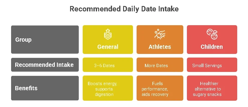 World of Dates 18 Recomended daily dose of dates